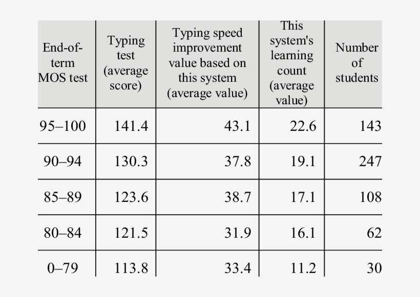 Relation Between End Of Term Mos Test And Touch Typing - Valentine's Day, transparent png download