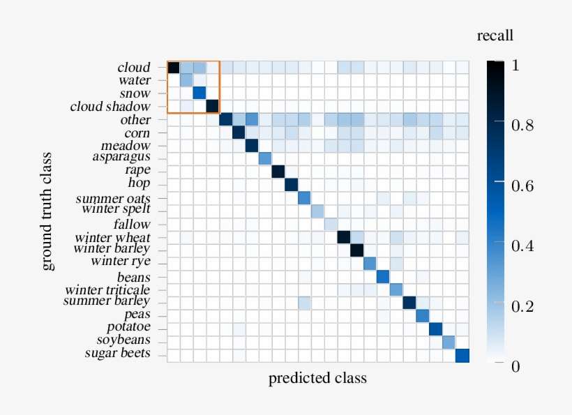 Confusion Matrix Reporting Class Wise Precision Of - H2ofun.co.uk Mega Ss Swimming Pool Pumps, transparent png download