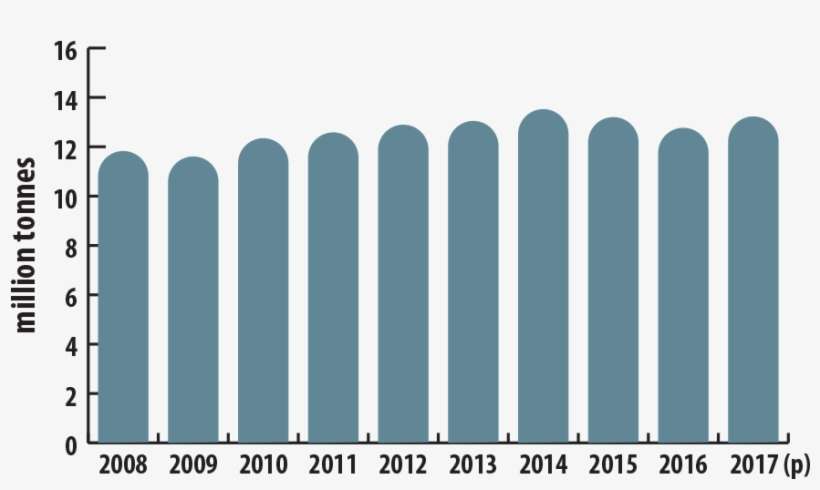 World Mine Production Of Zinc, 2008 2017 - Plot, transparent png download