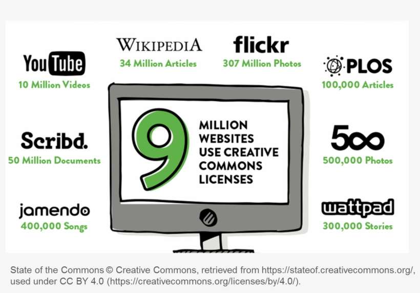 9 Million Websites Use Creative Commons Licenses - Creative Commons, transparent png download