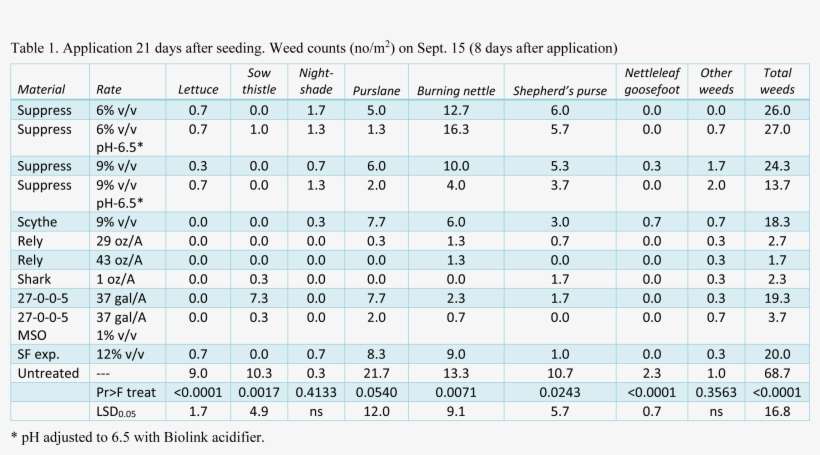 Application 21 Days After Seeding - Number, transparent png download
