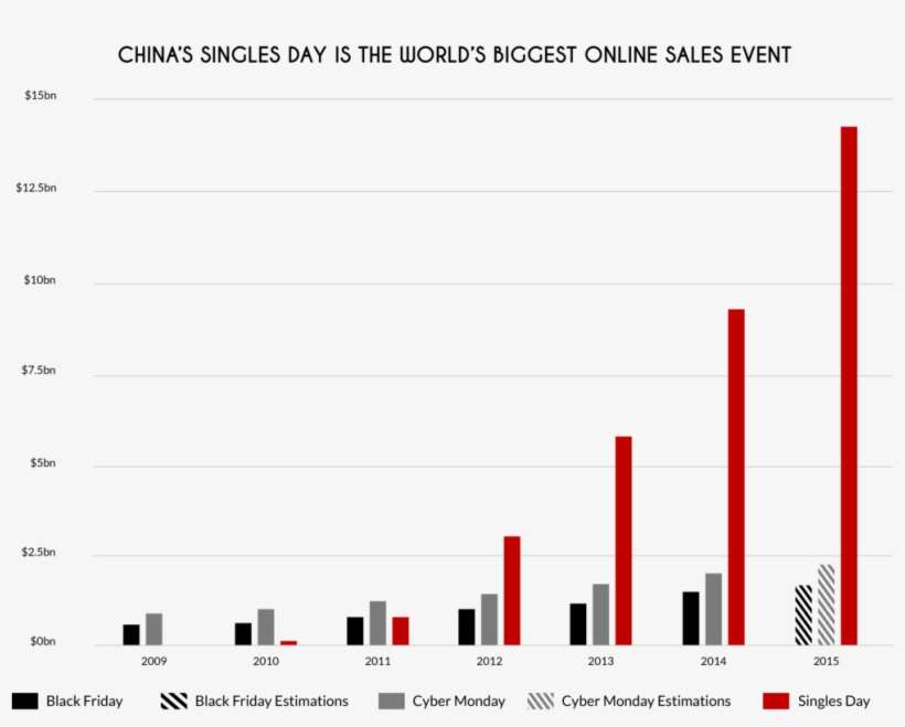 Singles Day Vs Us Black Friday And Cyber Monday - Singles Day Black Friday Cyber Monday, transparent png download