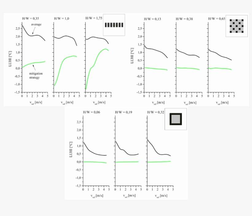 Luhi For Different Type Of Settlements And H/w Values - Diagram, transparent png download
