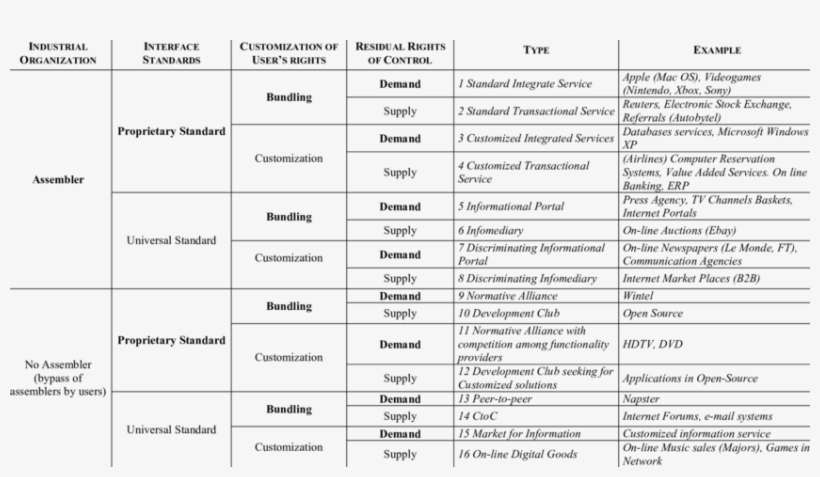A Typology Of Digital Business Models - Business, transparent png download