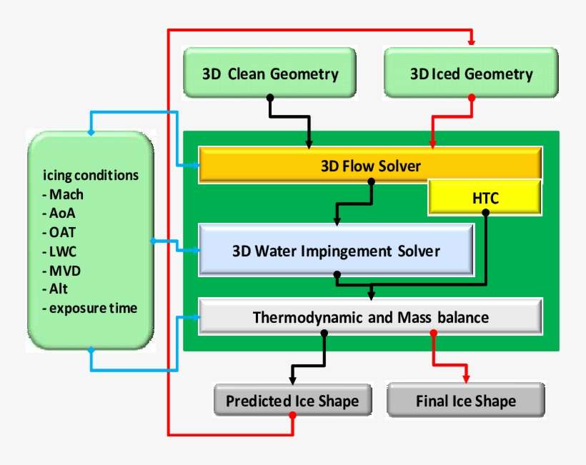 Flow Chart Describing The Predictor/corrector Method - Diagram, transparent png download