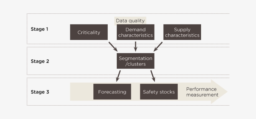 Often Companies Have Several Thousand Spare Parts To - Spare Parts Demand Forecasting, transparent png download