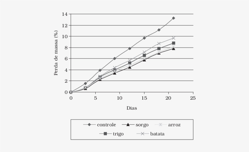 Perda De Massa De Uvas Crimson Armazenadas Durante - Plot, transparent png download