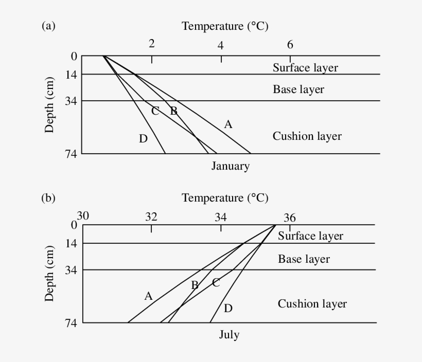 Distribution Of Monthly Average Temperature In Asphalt - Diagram, transparent png download