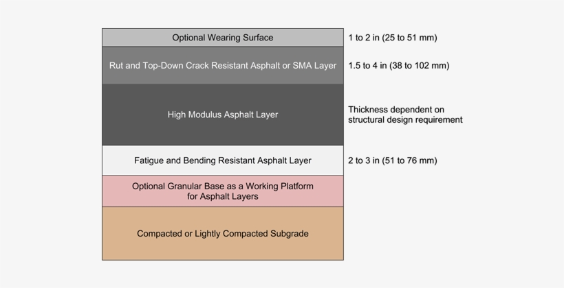 Perpetual Pavement Cross Section - Road Surface, transparent png download