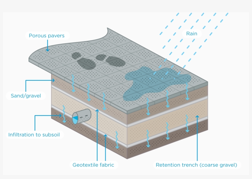 Porous Pavement Allows Water To Pass Through To The - Permeability Asphalt, transparent png download