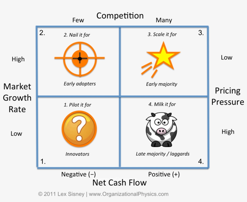 Four - Example Of Product Life Cycle Strategies, transparent png download
