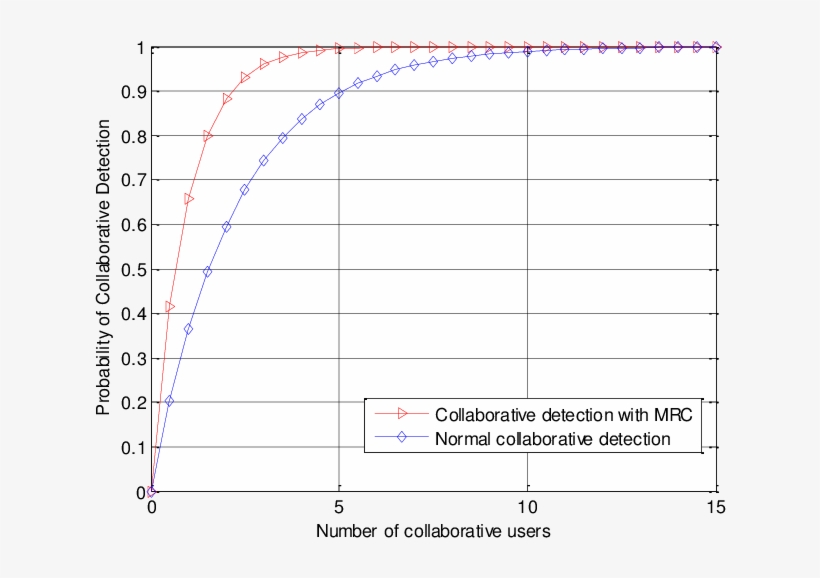 Complementary Roc Curve Of Collaborative Detection - Receiver Operating Characteristic, transparent png download