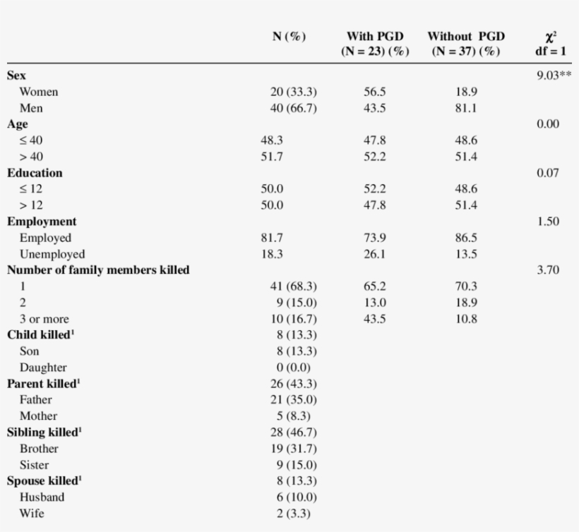 Background And Loss Characteristics And Their Association - Doctorate, transparent png download