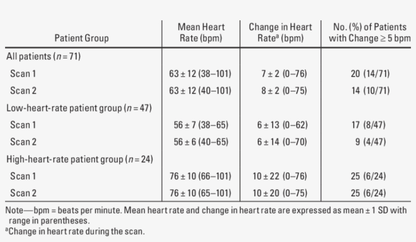 Heart Rate Results By Patient Group - Heart Rate, transparent png download