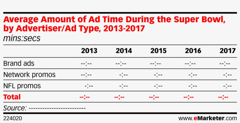 Average Amount Of Ad Time During The Super Bowl, By - Number, transparent png download
