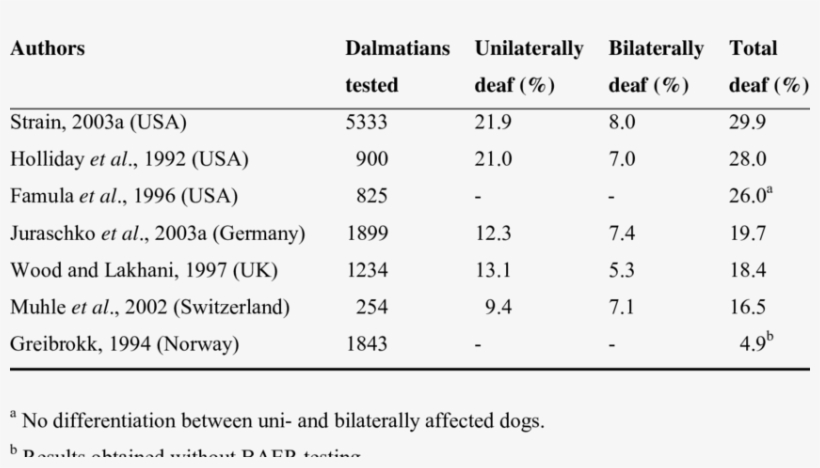 Deafness Prevalence In Dalmatian Dogs - Number, transparent png download