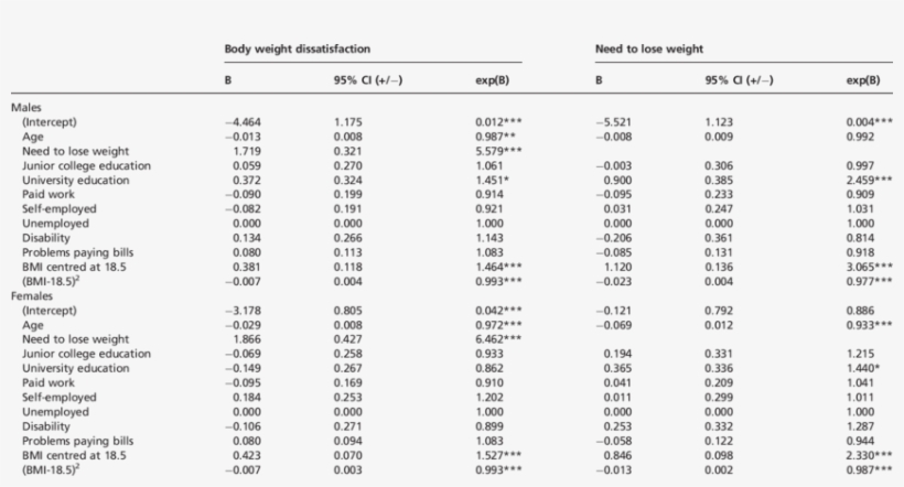 Ors For Body Weight Dissatisfaction And The Need To - Egg Fatty Acid Composition, transparent png download