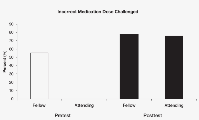 N Changes In Nurse Challenges To An Incorrect Medication - Plot, transparent png download