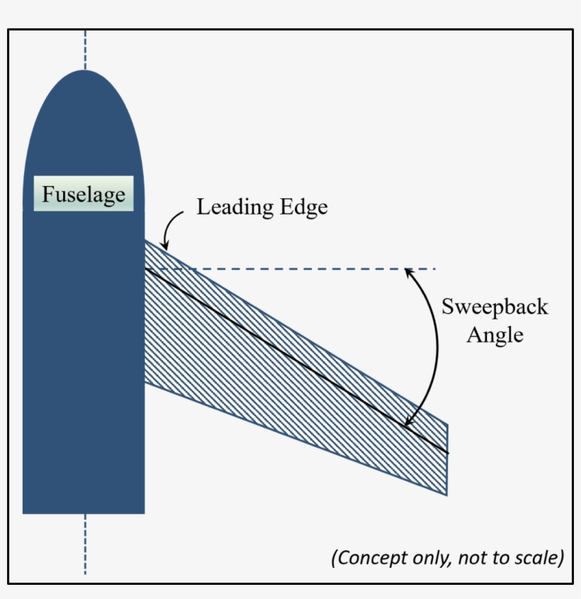 45° And Beyond For Supersonic Aircraft Such As The - Diagram, transparent png download