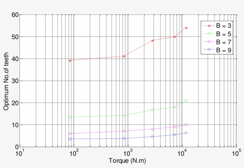 Effect Of Torque On Optimum Number Of Teeth For Different - Diagram, transparent png download