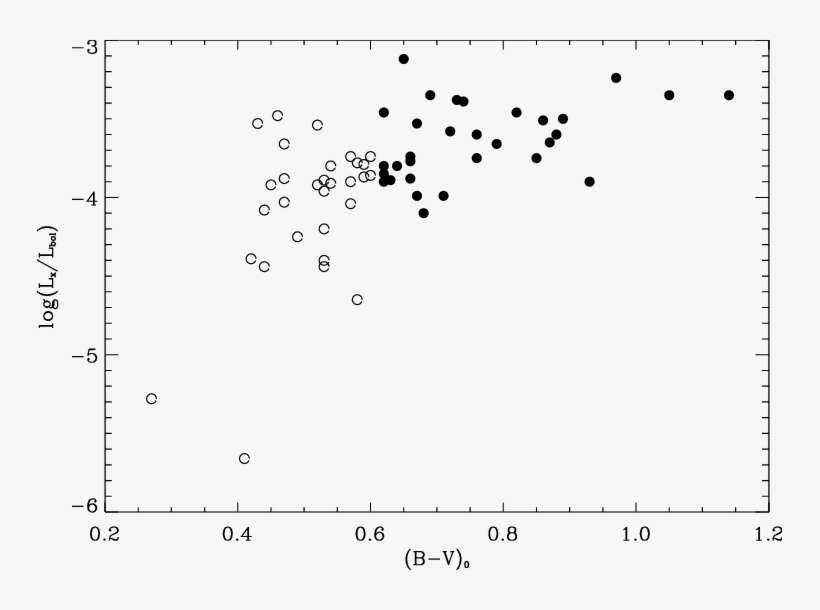Dependence Of The X-ray Flux Of W Uma Stars On Their - Plot, transparent png download