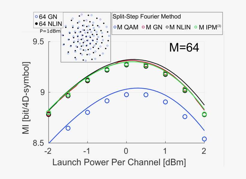 Performance In Mi With Respect To Launch Power After - Plot, transparent png download