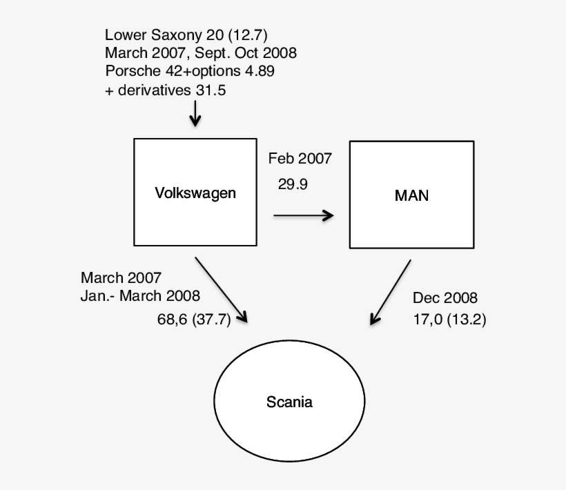 Cementing Porsches Control Over Vw, Man And Scania - Diagram, transparent png download