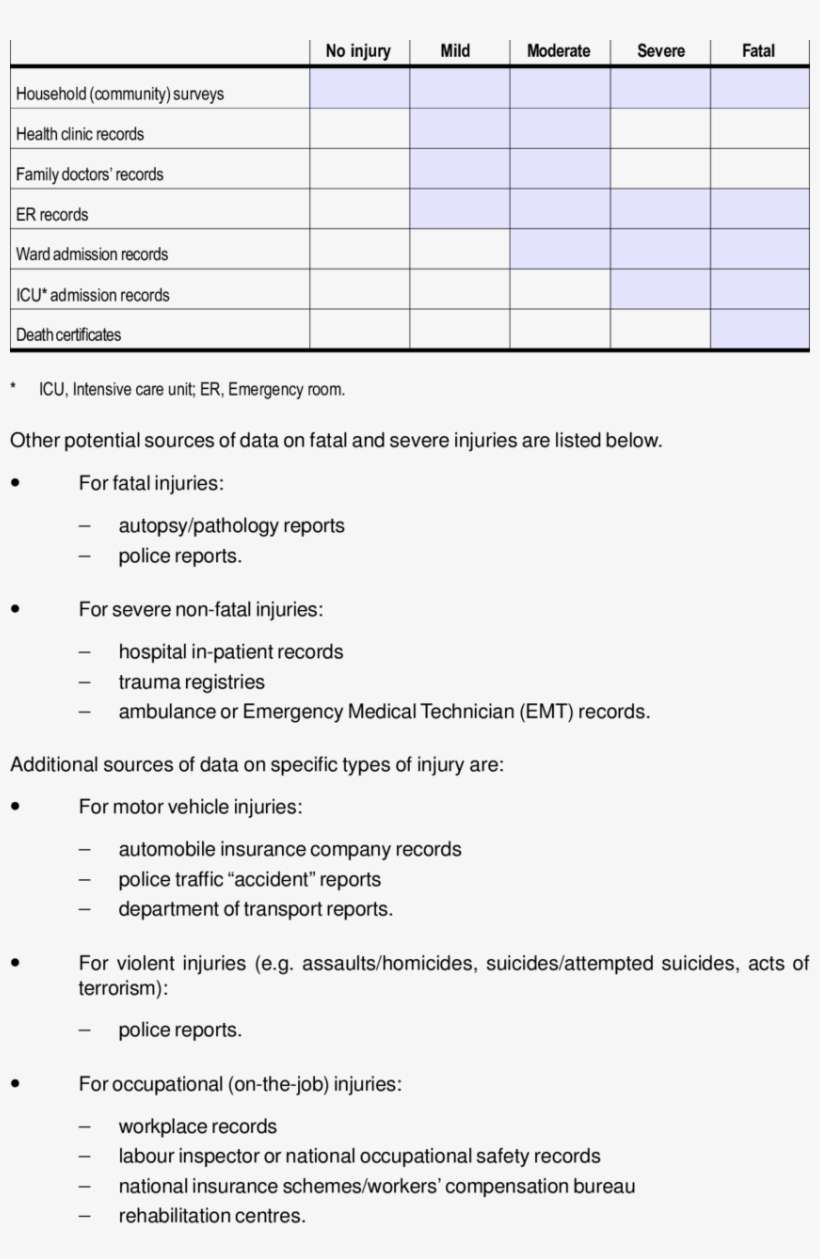 Possible Sources Of Data On Injuries, According To - Possible Sources Of Data, transparent png download