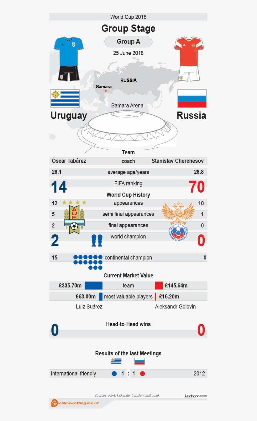 Uruguay V Russia World Cup 2018 Infographic - 2018 World Cup, transparent png download