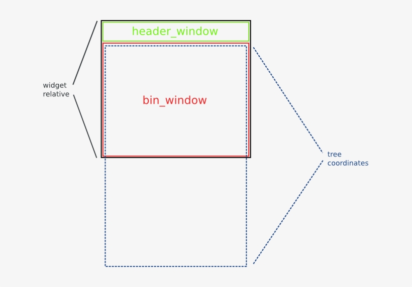 Coordinate Systems In Gtktreeview Api - Diagram, transparent png download