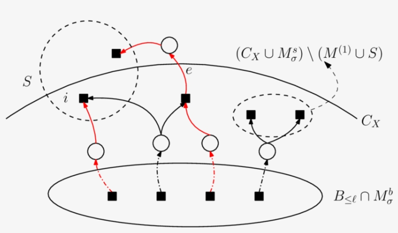 The Cut C X Arising From The Flow X, Whose Paths Are - Circle, transparent png download