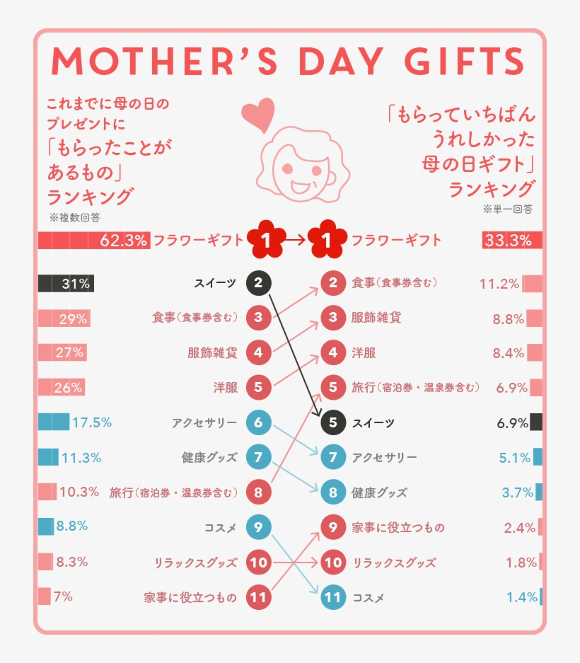 Results Of A Survey On Mother's Day Gifts In Japan, - 母 の 日 プレゼント, transparent png download