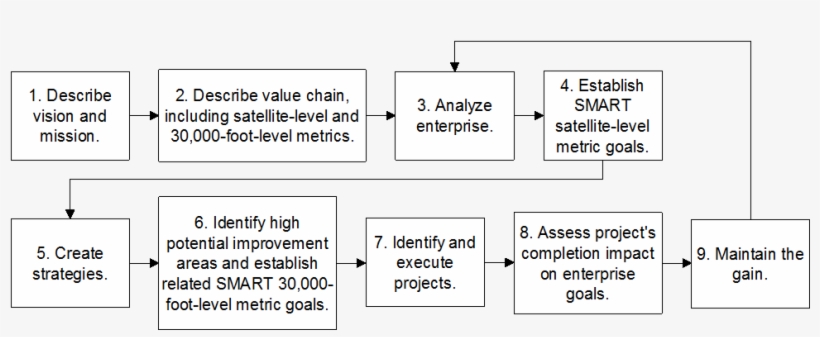 9-step Iee Epm Roadmap - Pdca, transparent png download