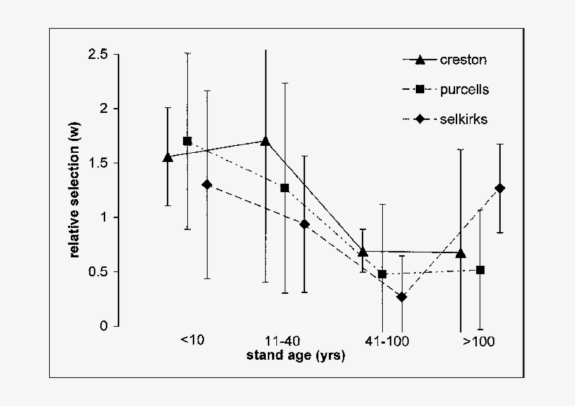 Habitat Use Of Weasels At The Site Scale Across Increasing - Error Bar, transparent png download