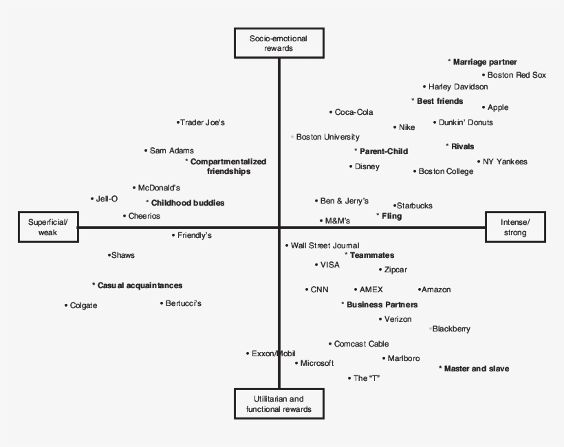 2 Brand Relationship Map - Brand Relationship, transparent png download
