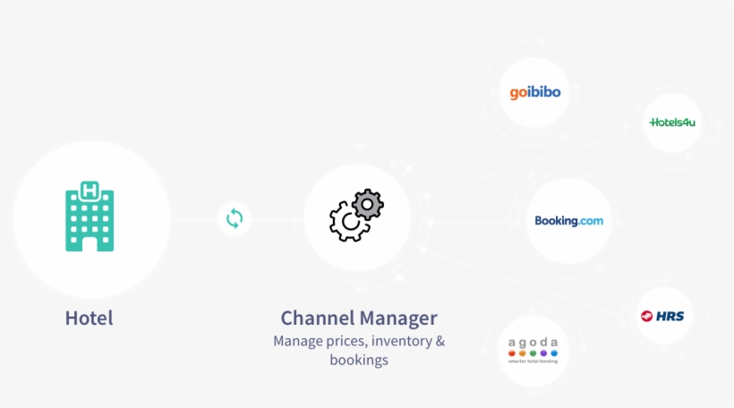 Manage Prices, Inventory & Bookings Across All Online - Circle, transparent png download