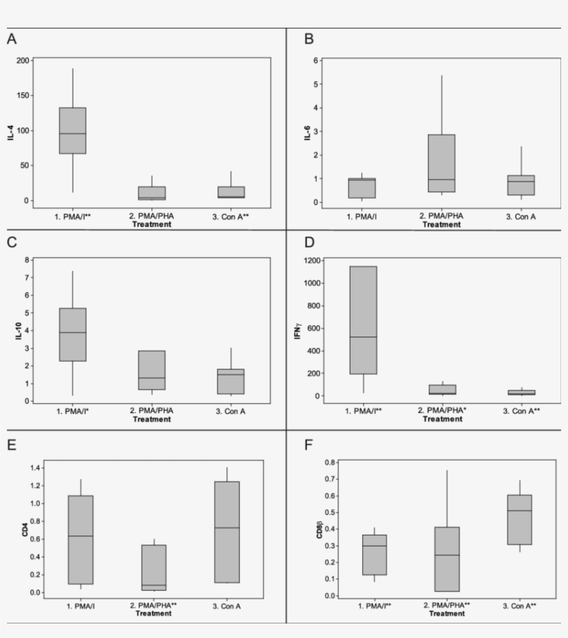 Fold Change Response To Mitogen Stimulation By Cytokine - Diagram, transparent png download