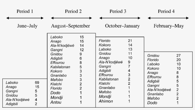 Yam Harvesting And Use Periods, Guaranteeing Household - Number, transparent png download