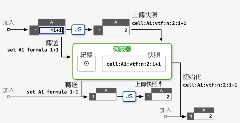 29 Jun 2016 - Software Architecture Collaborative Editing Clients, transparent png download