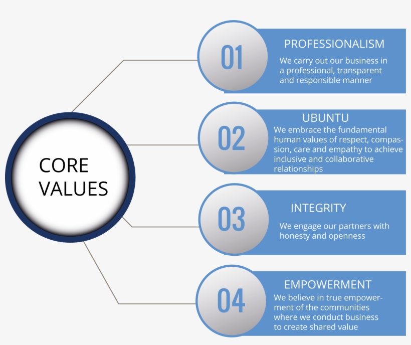 Purk Energy Core Values - Diagram, transparent png download
