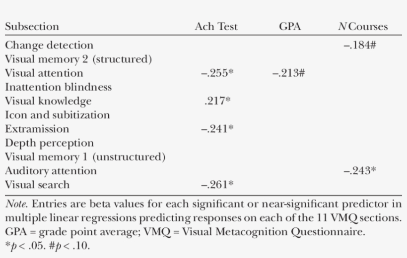 Regressions Using Achievement, Gpa, And Coursework - .org, transparent png download