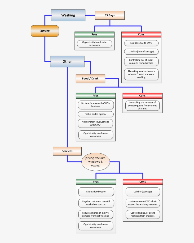 Charity Carwash Onsite Options - Charity Carwash, transparent png download