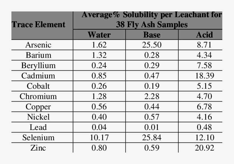 Netl Column Leaching Test Results For Non Mercury Trace - Snowball Effect Debt, transparent png download