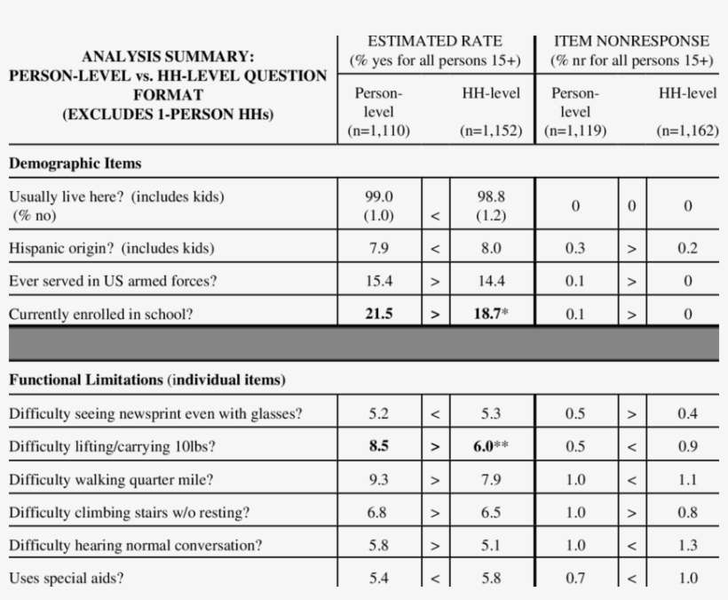 Estimated Rates And Item Nonresponse For Selected Demographic - Number, transparent png download