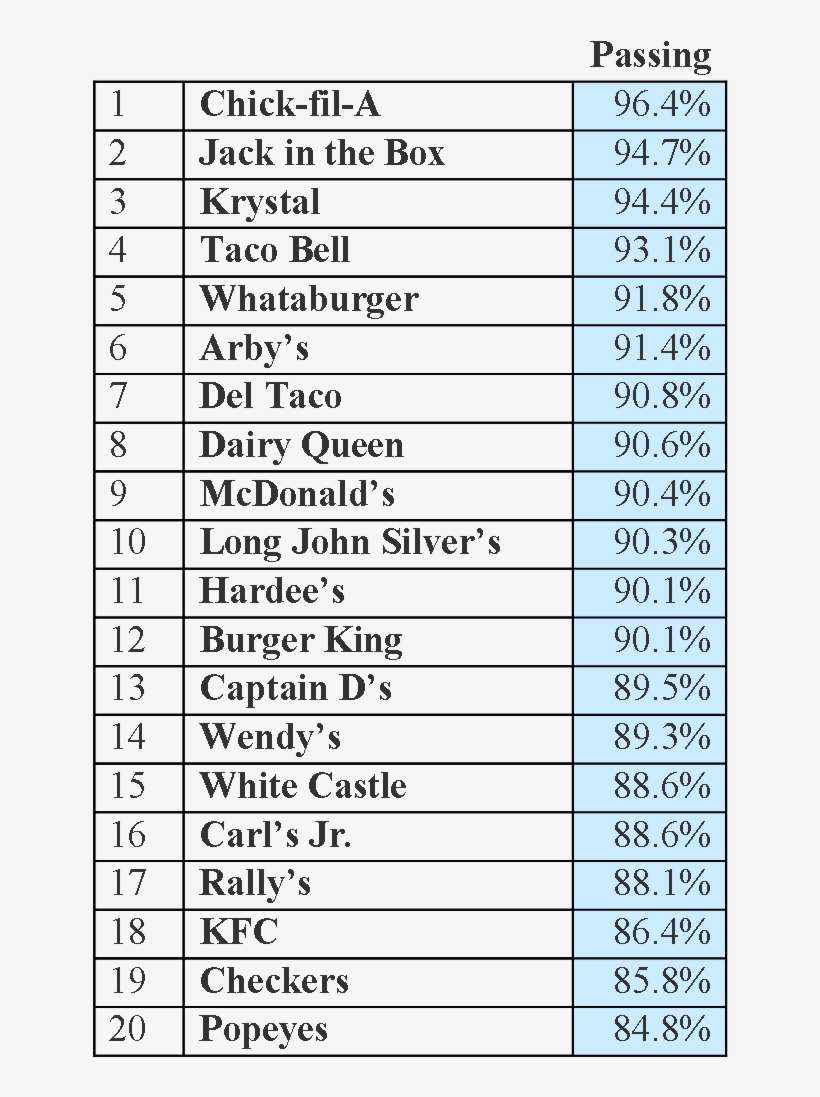 They Really Fu At The Drive Thru - Top 10 Fast Food Places, transparent png download