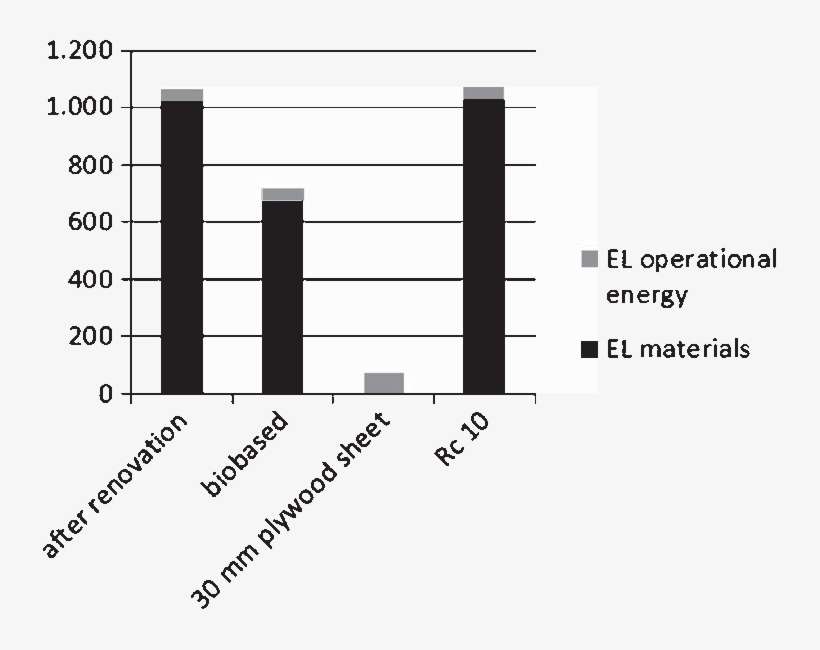 Total Embodied Land In M 2 Of The Simulated South Facing - Energy, transparent png download