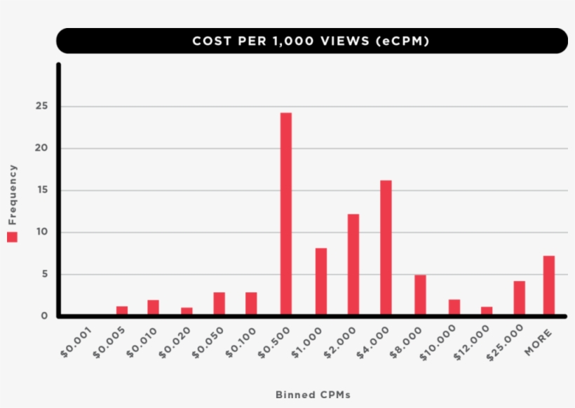 Snapchat Geofilter Cpm Results Beaumonde Geofilter - Diagram, transparent png download