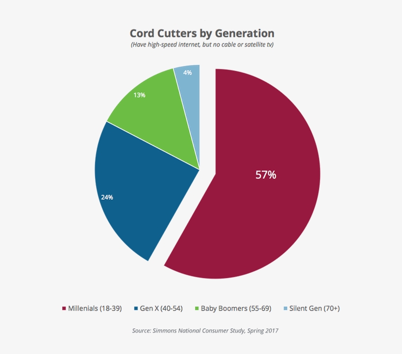 Perhaps The More Ominous Sign For The Cable Companies - Business, transparent png download