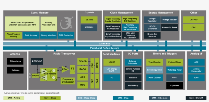 System In Package Solutions Ease The Design Cycle For - Samsung Artik 0, transparent png download