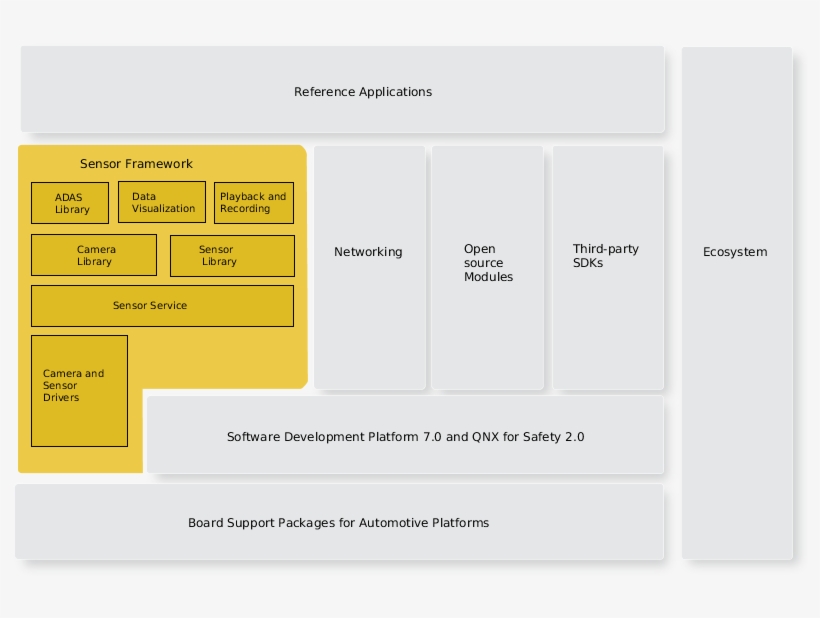 Sensor Framework And Qnx Platform For Adas Services - Sensor, transparent png download